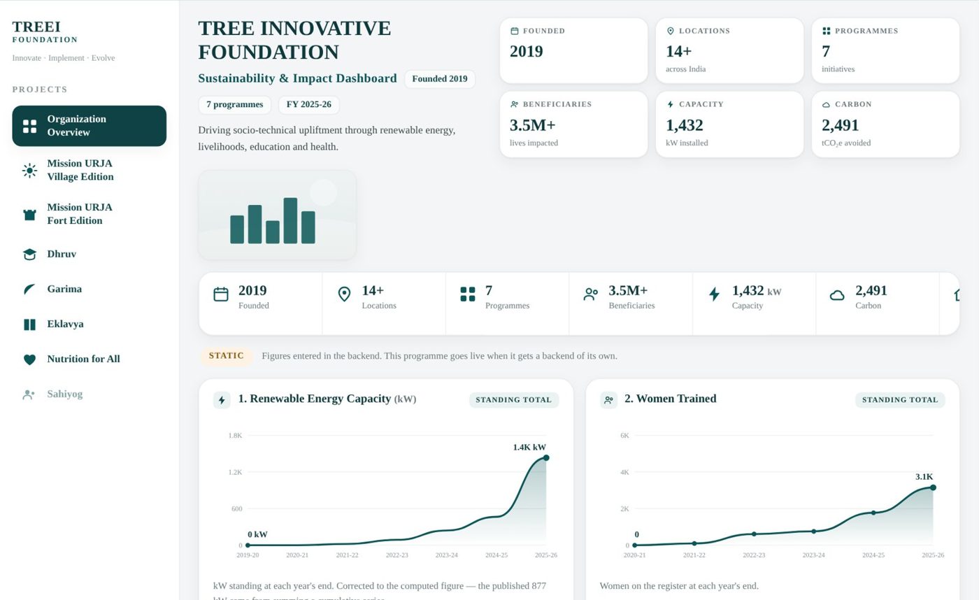 TREE Innovative Foundation’s public sustainability and impact dashboard
